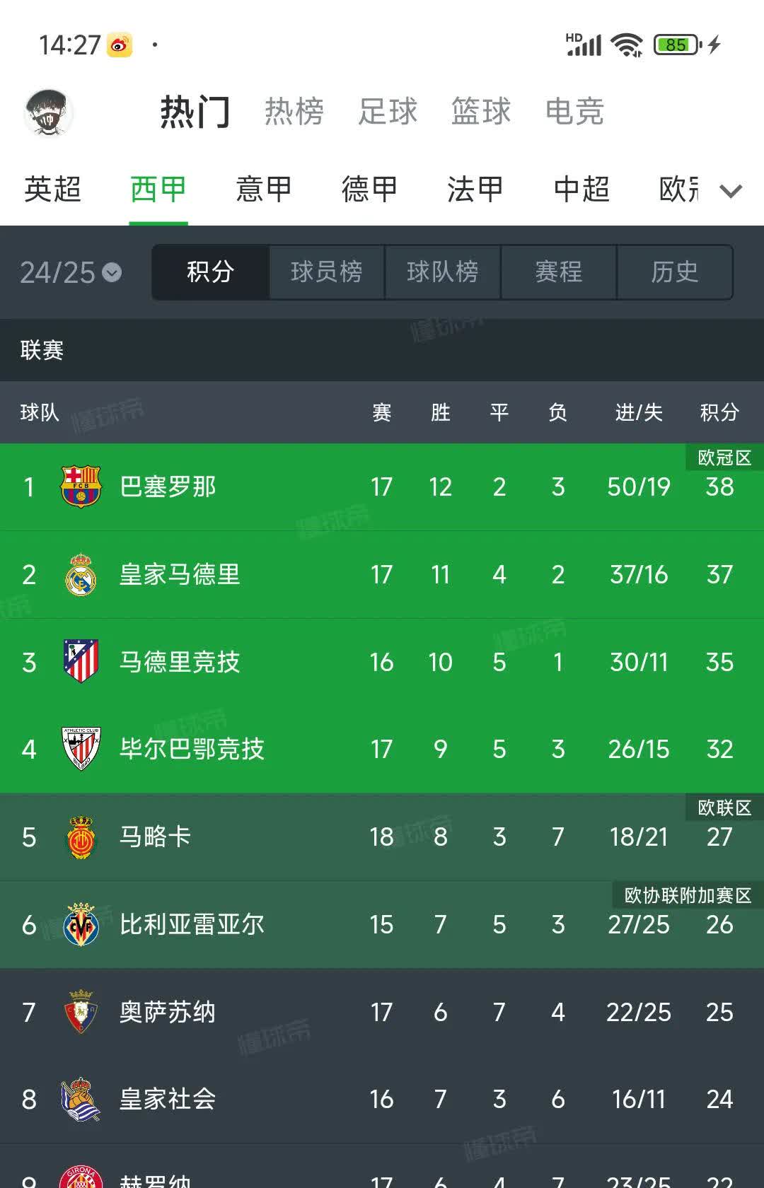 马德里竞技胜出，继续领跑积分榜的简单介绍
