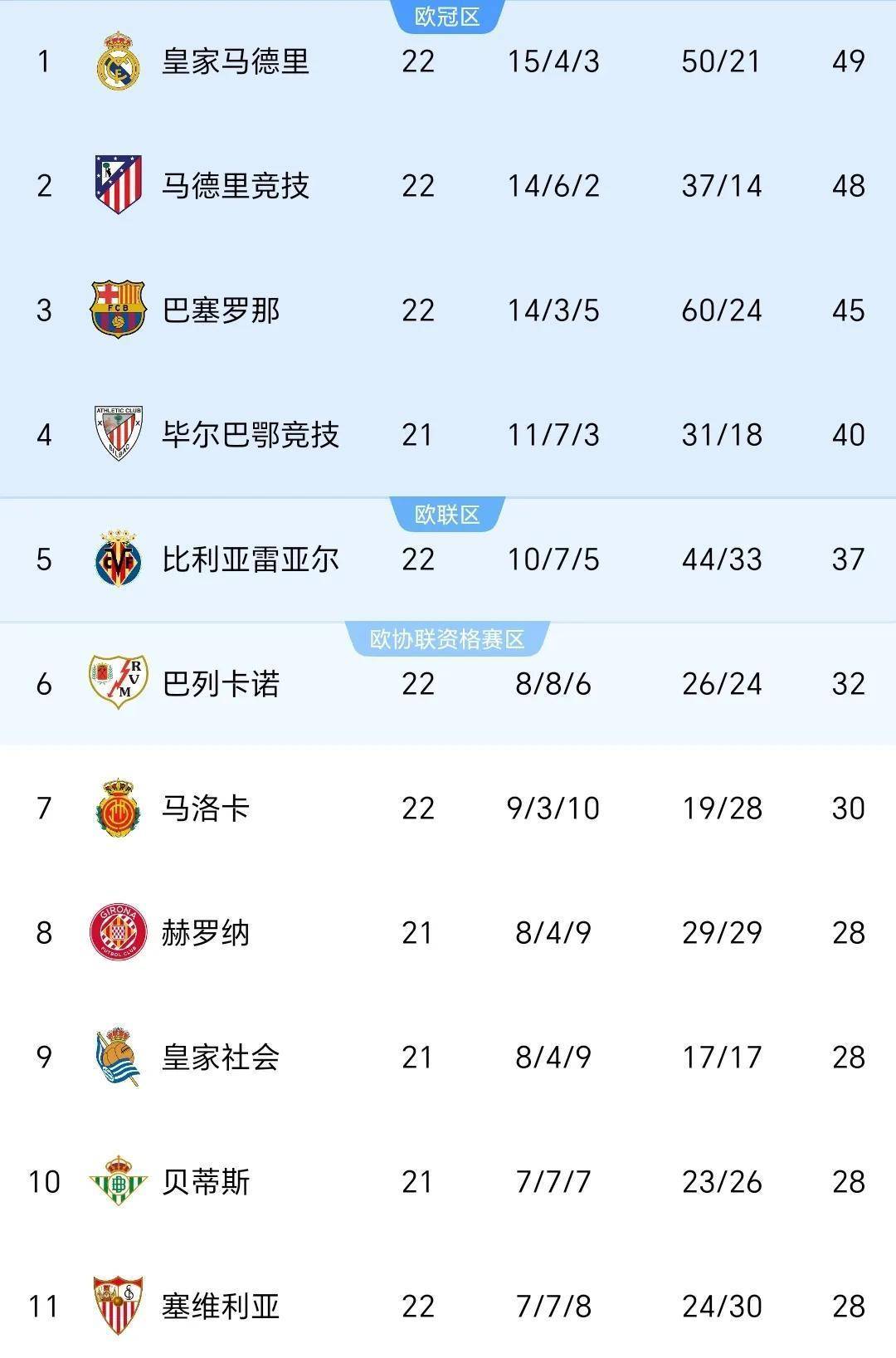 马德里竞技胜出，继续领跑积分榜的简单介绍