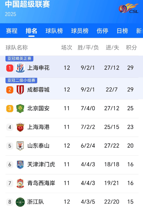 长春亚泰再下一城，士气高昂的简单介绍