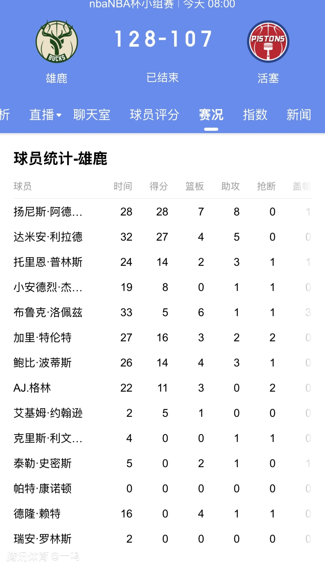 雄鹿近期战绩上升，状态火热的简单介绍