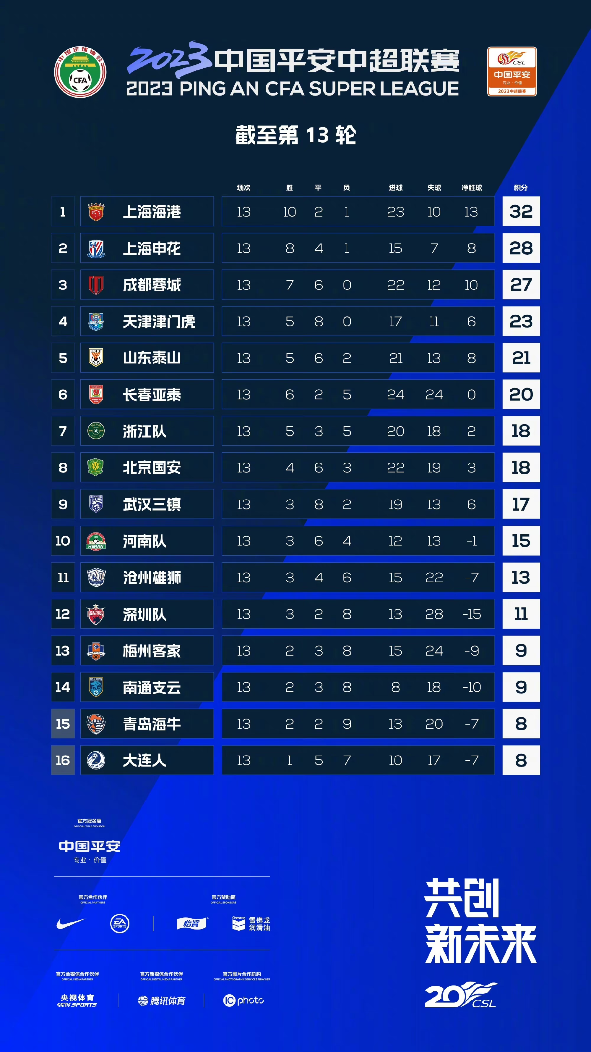 包含国安主场大胜，稳坐积分榜第一的词条