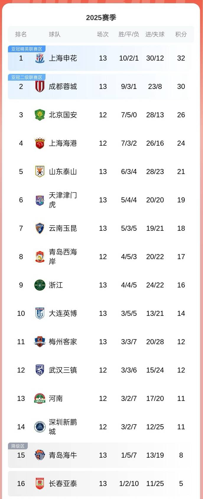 山东鲁能实现主场连胜，稳固积分榜前列位置.的简单介绍