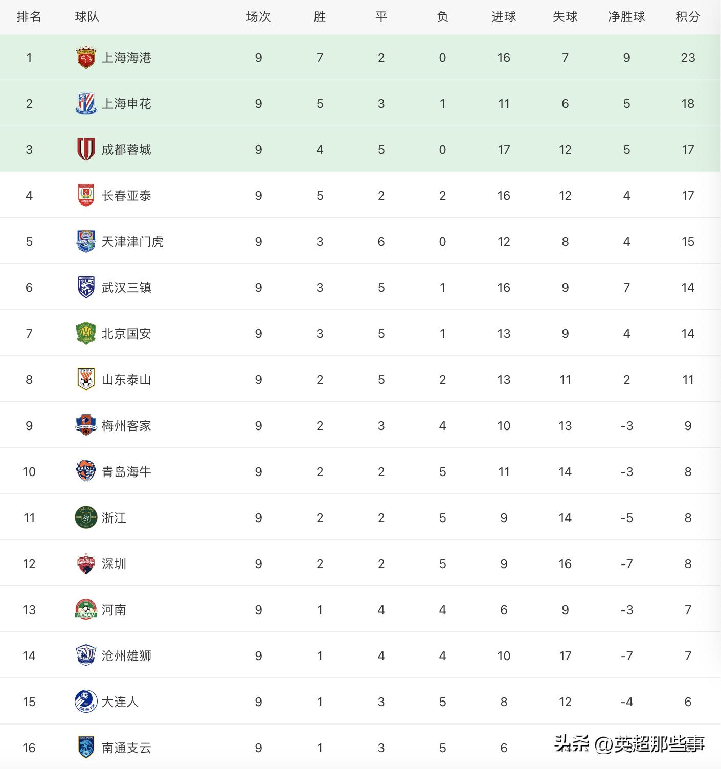 山东鲁能实现主场连胜，稳固积分榜前列位置.的简单介绍