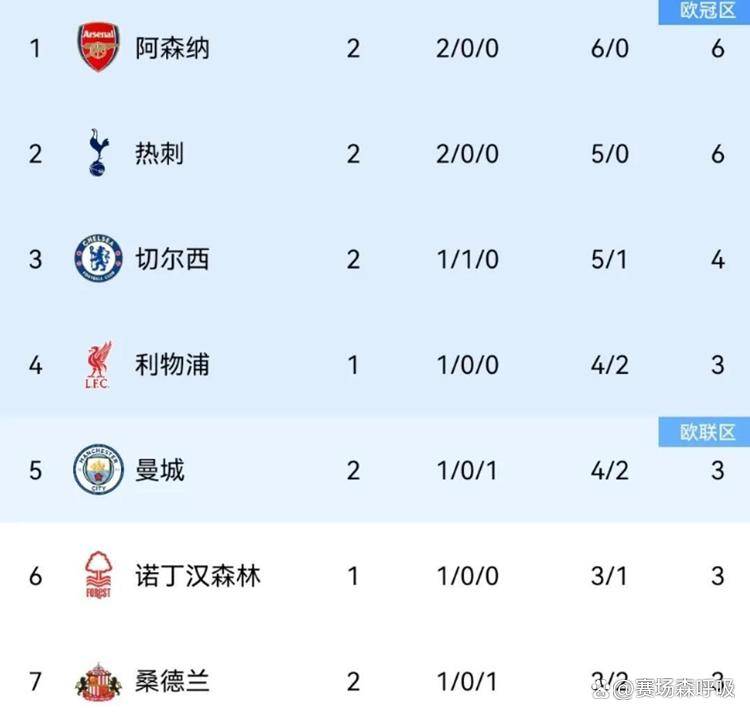 曼城取得连胜，继续领跑英超积分榜